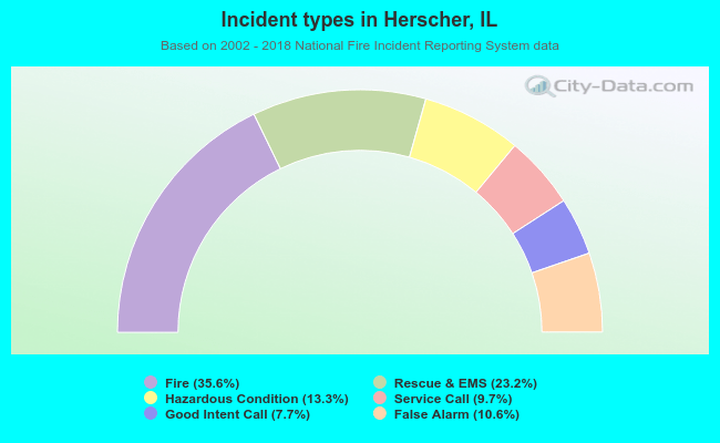 Incident types in Herscher, IL