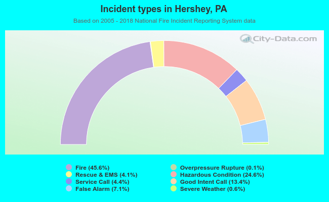 Incident types in Hershey, PA