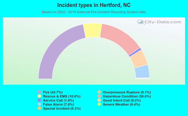 Incident types in Hertford, NC