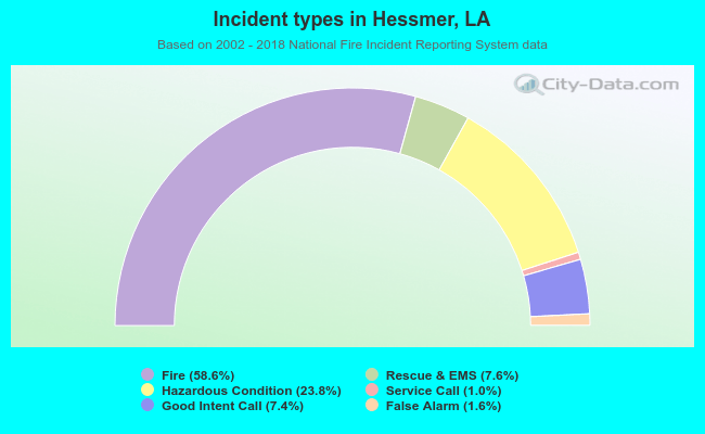 Incident types in Hessmer, LA