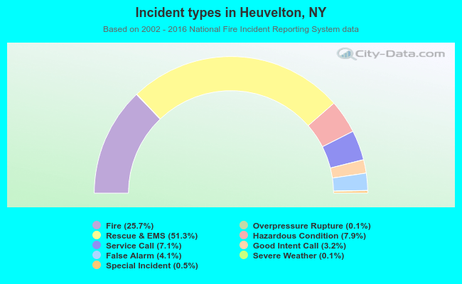 Incident types in Heuvelton, NY