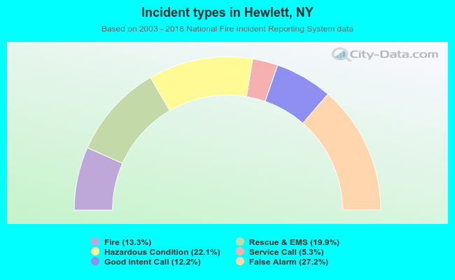Incident types in Hewlett, NY