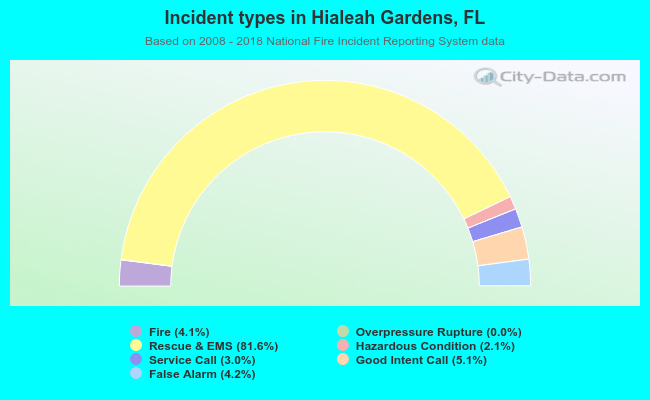 Incident types in Hialeah Gardens, FL