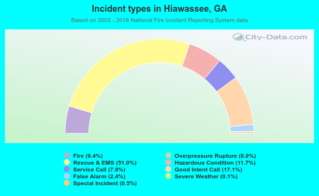Incident types in Hiawassee, GA