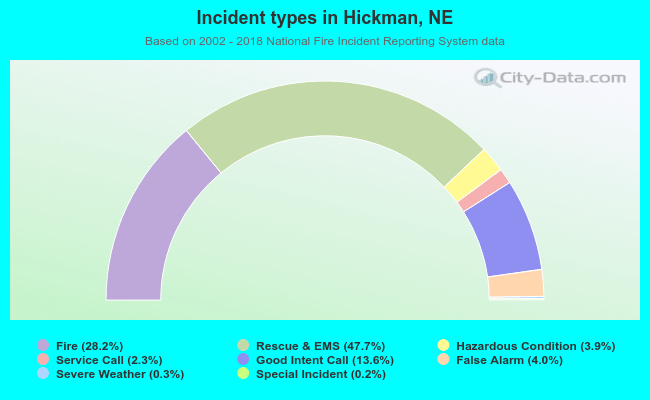 Incident types in Hickman, NE