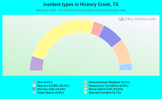 Incident types in Hickory Creek, TX