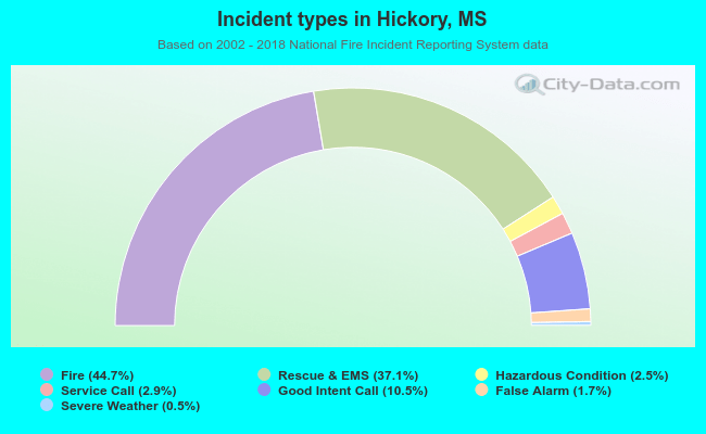 Incident types in Hickory, MS