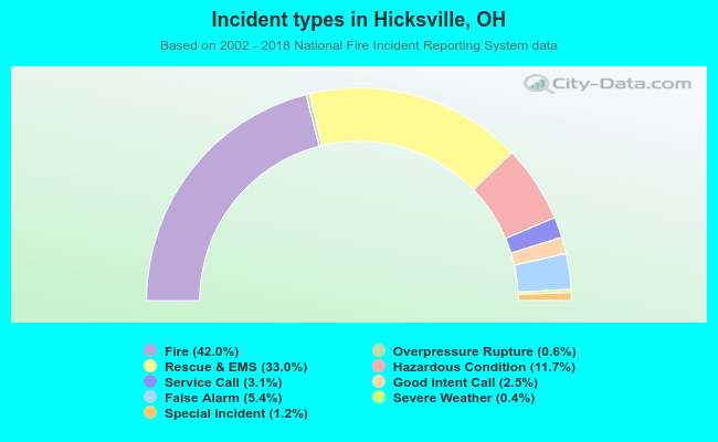 Incident types in Hicksville, OH