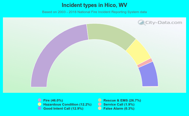 Incident types in Hico, WV