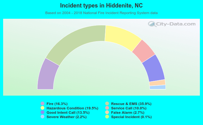 Incident types in Hiddenite, NC