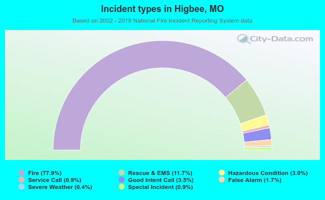 Incident types in Higbee, MO