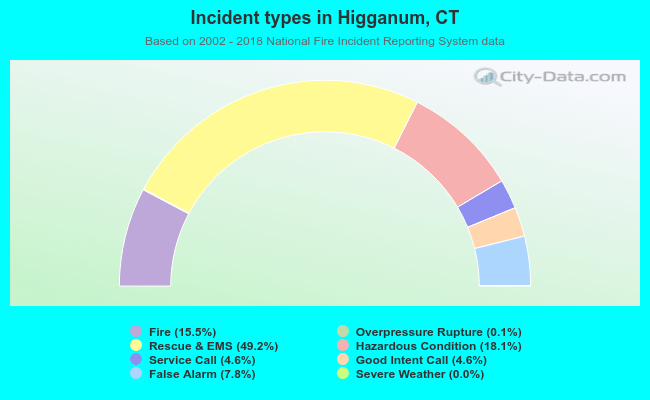 Incident types in Higganum, CT