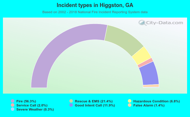 Incident types in Higgston, GA