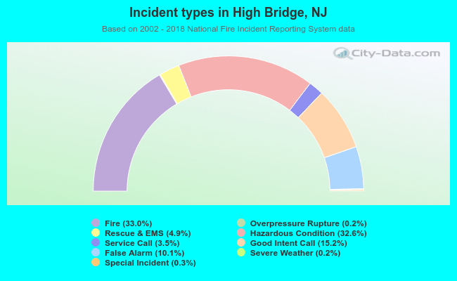 Incident types in High Bridge, NJ