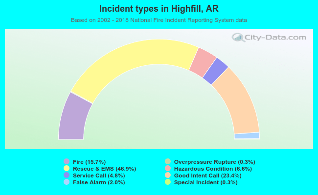 Incident types in Highfill, AR