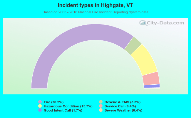 Incident types in Highgate, VT