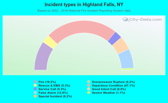 Incident types in Highland Falls, NY