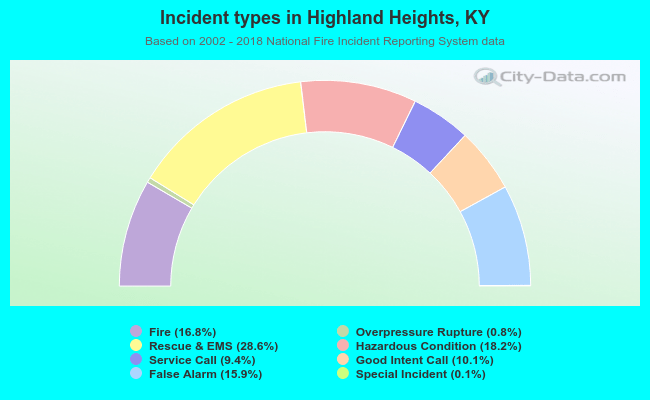 Incident types in Highland Heights, KY