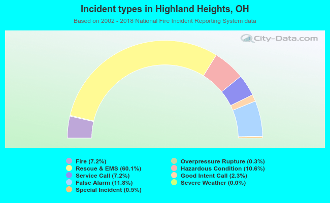 Incident types in Highland Heights, OH