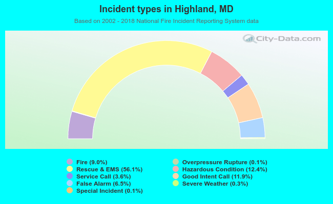Incident types in Highland, MD