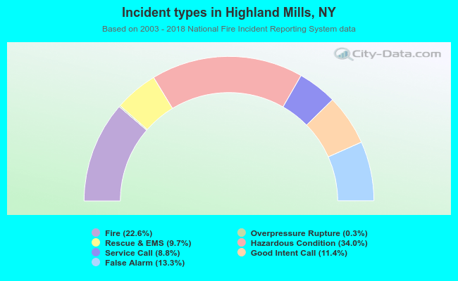 Incident types in Highland Mills, NY