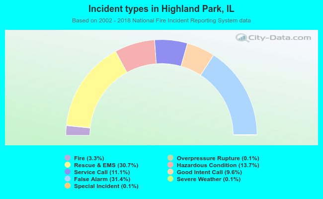 Incident types in Highland Park, IL