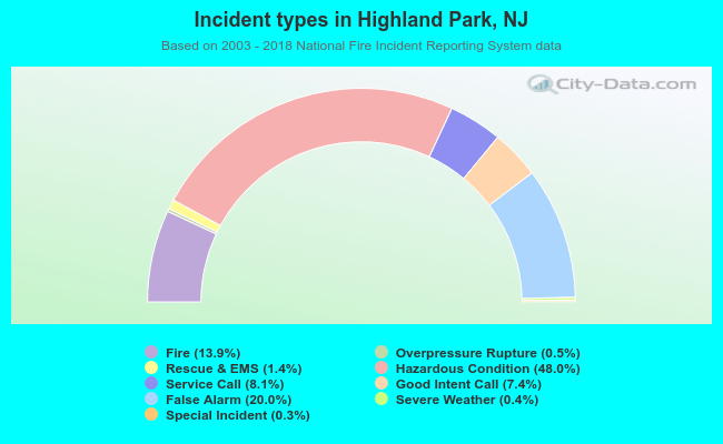 Incident types in Highland Park, NJ
