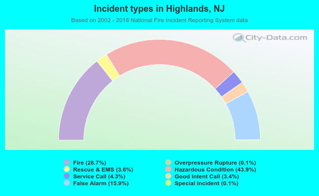 Incident types in Highlands, NJ