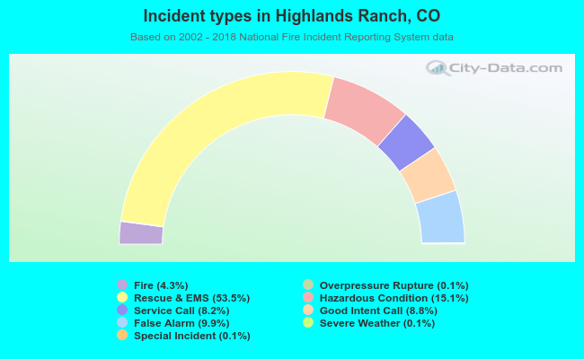 Incident types in Highlands Ranch, CO