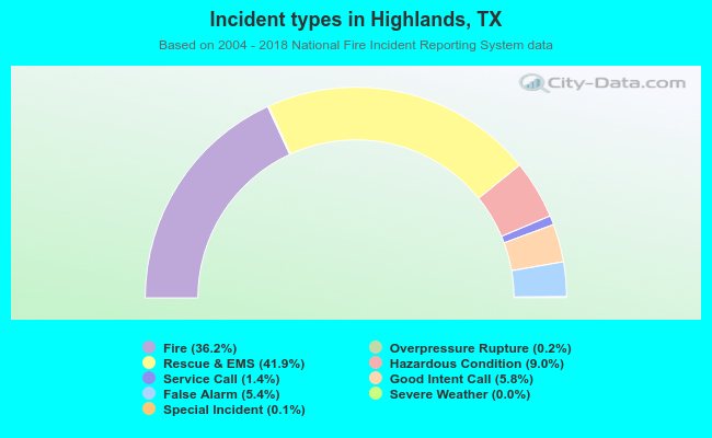 Incident types in Highlands, TX