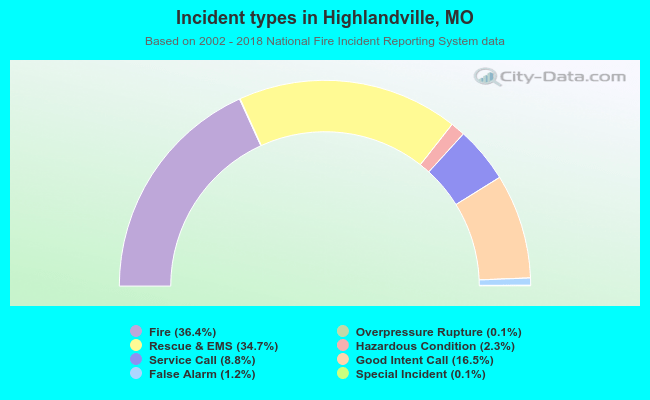 Incident types in Highlandville, MO