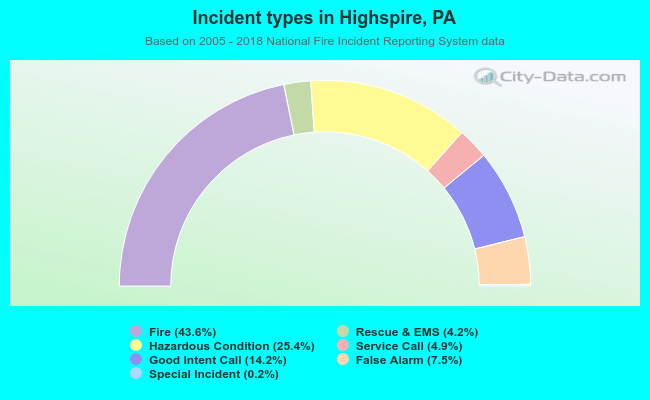 Incident types in Highspire, PA