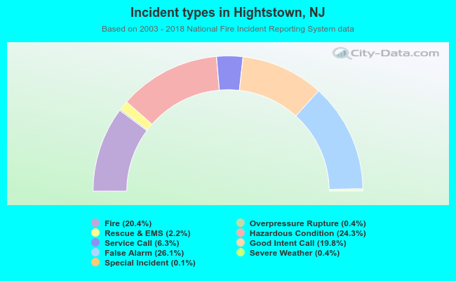 Incident types in Hightstown, NJ