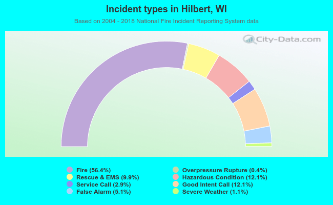 Incident types in Hilbert, WI