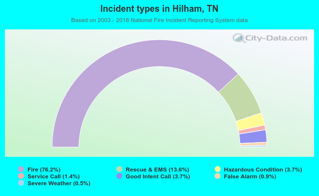 Incident types in Hilham, TN