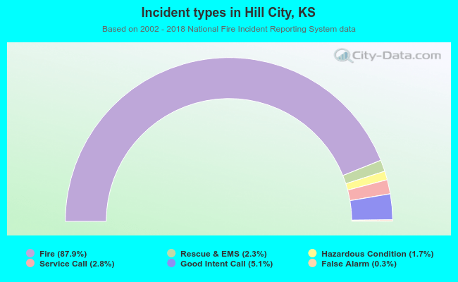 Incident types in Hill City, KS