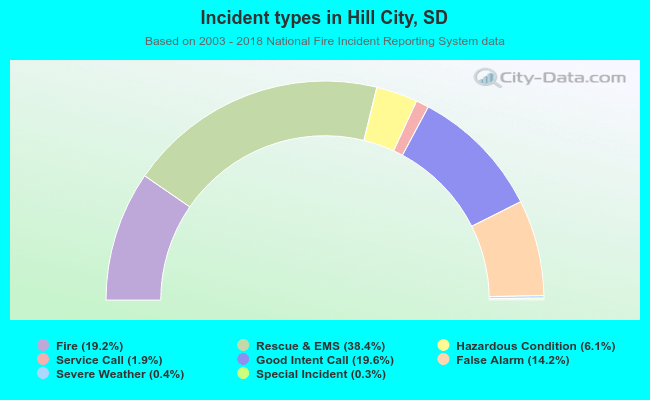 Incident types in Hill City, SD