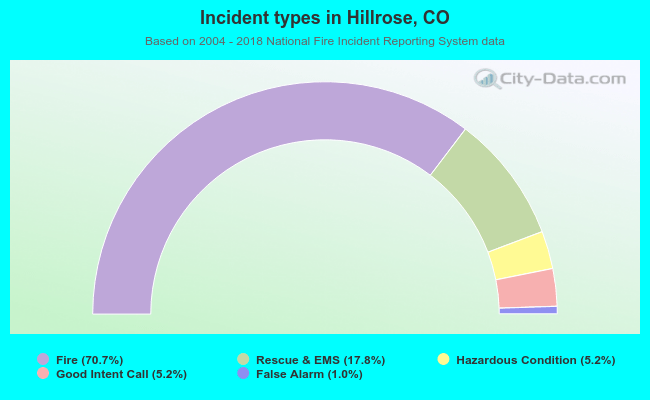 Incident types in Hillrose, CO