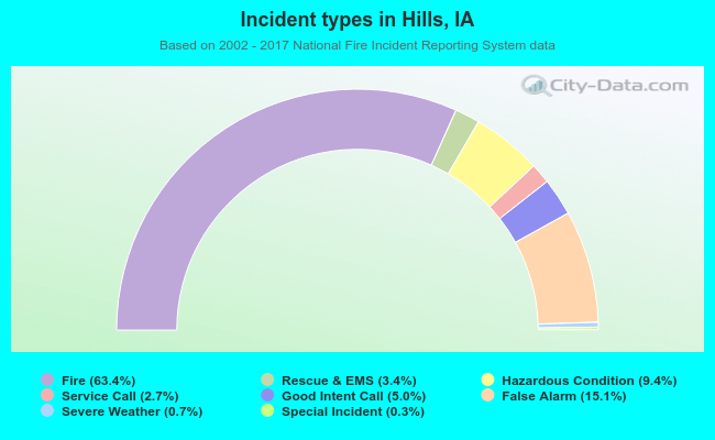 Incident types in Hills, IA