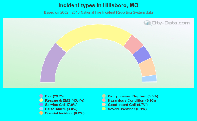Incident types in Hillsboro, MO