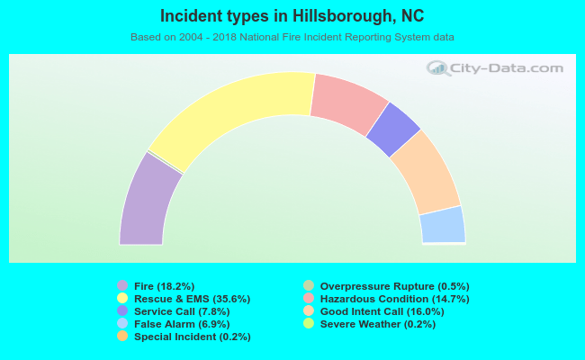 Incident types in Hillsborough, NC