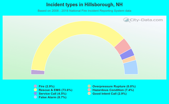 Incident types in Hillsborough, NH