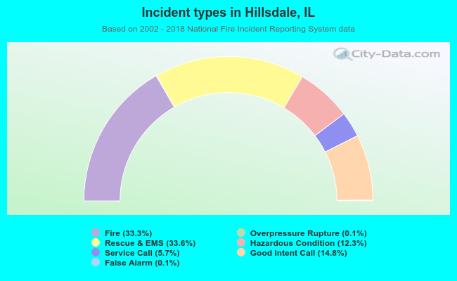 Incident types in Hillsdale, IL