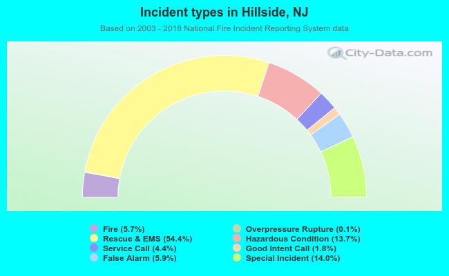 Incident types in Hillside, NJ