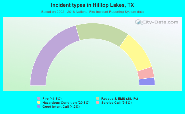 Incident types in Hilltop Lakes, TX