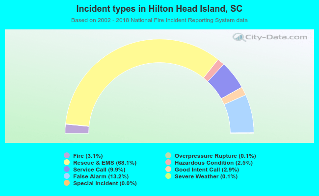 Incident types in Hilton Head Island, SC