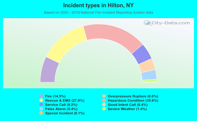 Incident types in Hilton, NY