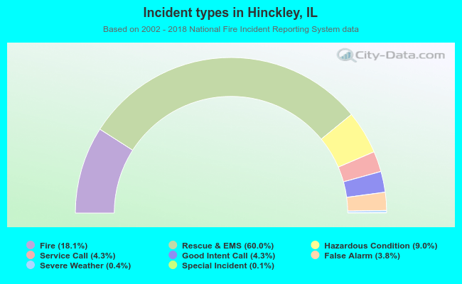 Incident types in Hinckley, IL