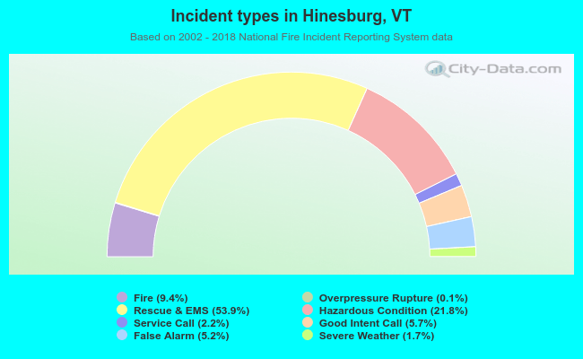 Incident types in Hinesburg, VT