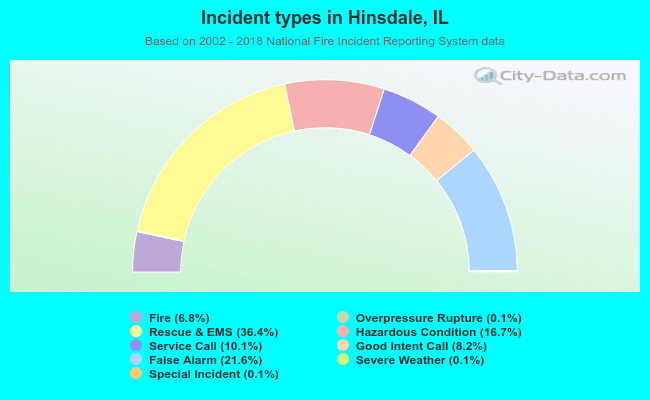 Incident types in Hinsdale, IL